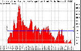 Solar PV/Inverter Performance East Array Actual & Average Power Output