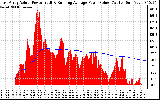 Solar PV/Inverter Performance East Array Actual & Running Average Power Output