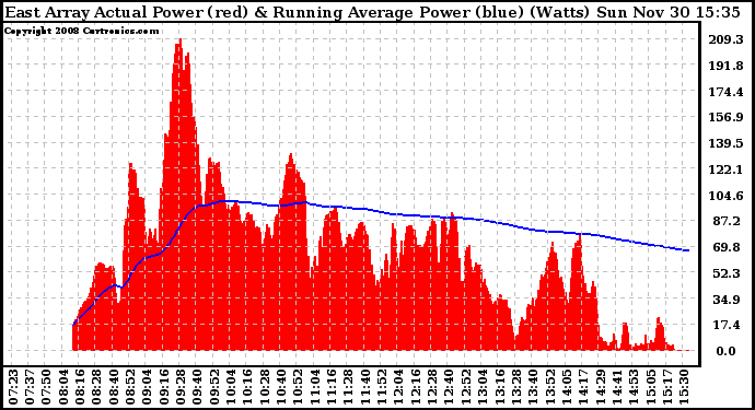 Solar PV/Inverter Performance East Array Actual & Running Average Power Output