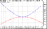 Solar PV/Inverter Performance Sun Altitude Angle & Sun Incidence Angle on PV Panels