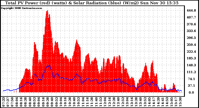 Solar PV/Inverter Performance Total PV Panel Power Output & Solar Radiation