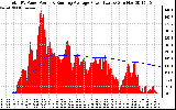 Solar PV/Inverter Performance Total PV Panel & Running Average Power Output