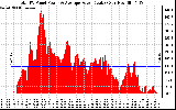 Solar PV/Inverter Performance Total PV Panel Power Output