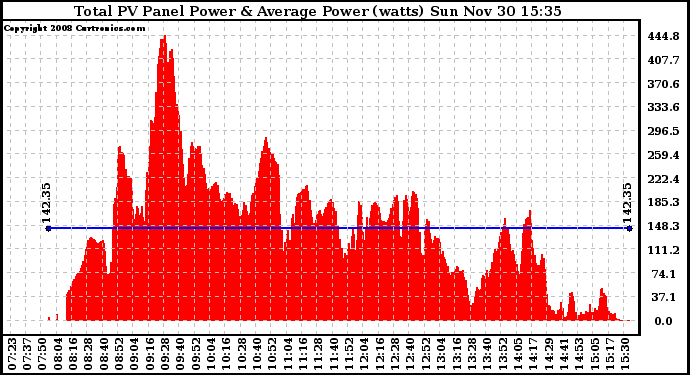 Solar PV/Inverter Performance Total PV Panel Power Output