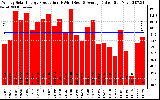 Solar PV/Inverter Performance Weekly Solar Energy Production