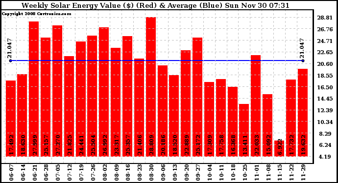 Solar PV/Inverter Performance Weekly Solar Energy Production Value