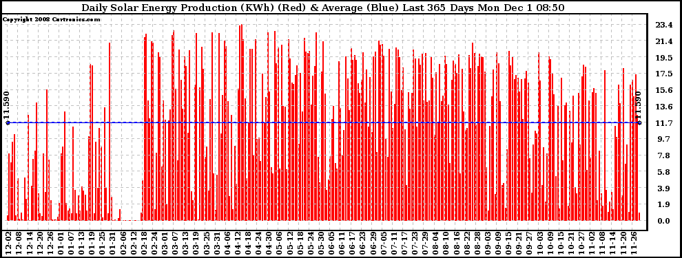 Solar PV/Inverter Performance Daily Solar Energy Production Last 365 Days