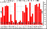 Solar PV/Inverter Performance Daily Solar Energy Production Value