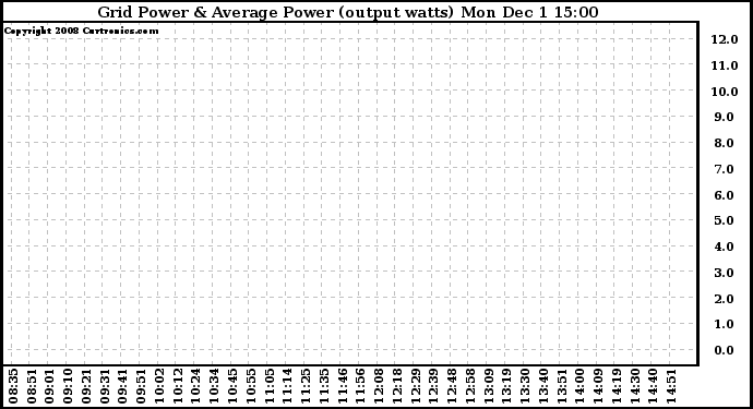 Solar PV/Inverter Performance Inverter Power Output