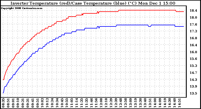 Solar PV/Inverter Performance Inverter Operating Temperature