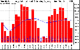 Solar PV/Inverter Performance Monthly Solar Energy Production Value Running Average