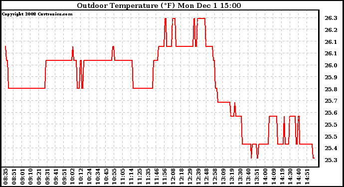 Solar PV/Inverter Performance Outdoor Temperature