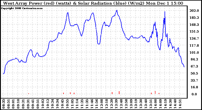 Solar PV/Inverter Performance West Array Power Output & Solar Radiation