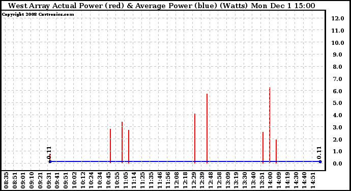 Solar PV/Inverter Performance West Array Actual & Average Power Output