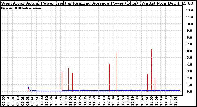 Solar PV/Inverter Performance West Array Actual & Running Average Power Output