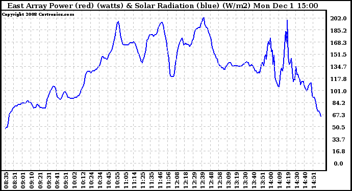 Solar PV/Inverter Performance East Array Power Output & Solar Radiation