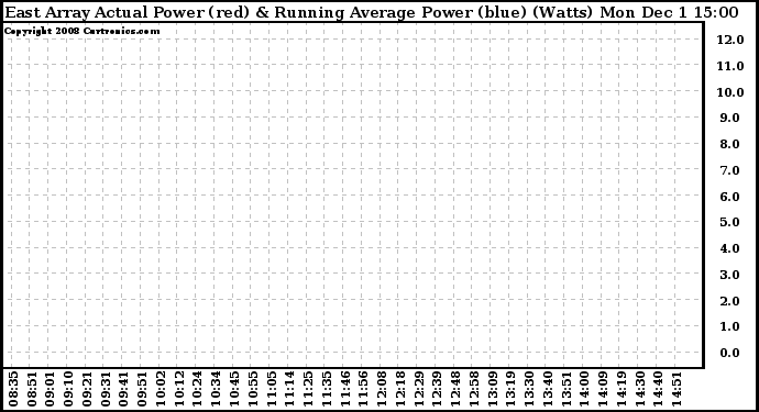 Solar PV/Inverter Performance East Array Actual & Running Average Power Output