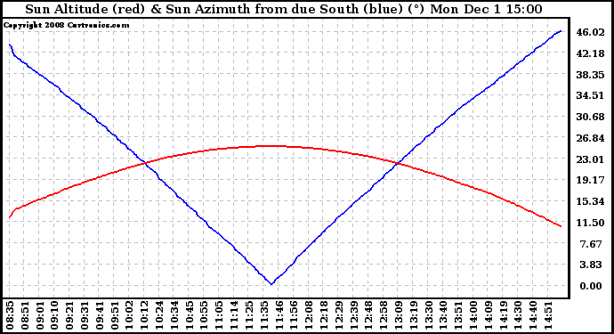 Solar PV/Inverter Performance Sun Altitude Angle & Azimuth Angle