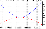 Solar PV/Inverter Performance Sun Altitude Angle & Sun Incidence Angle on PV Panels