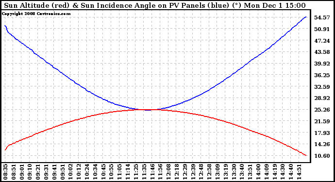 Solar PV/Inverter Performance Sun Altitude Angle & Sun Incidence Angle on PV Panels