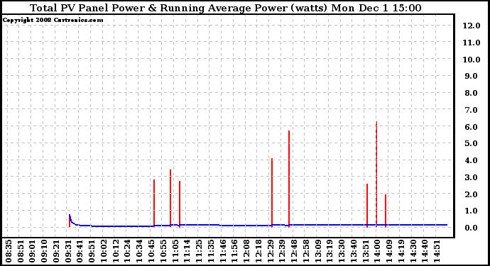 Solar PV/Inverter Performance Total PV Panel & Running Average Power Output