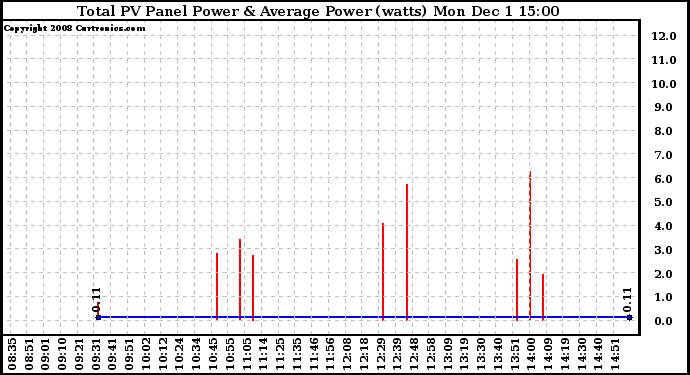 Solar PV/Inverter Performance Total PV Panel Power Output