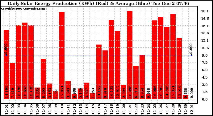 Solar PV/Inverter Performance Daily Solar Energy Production