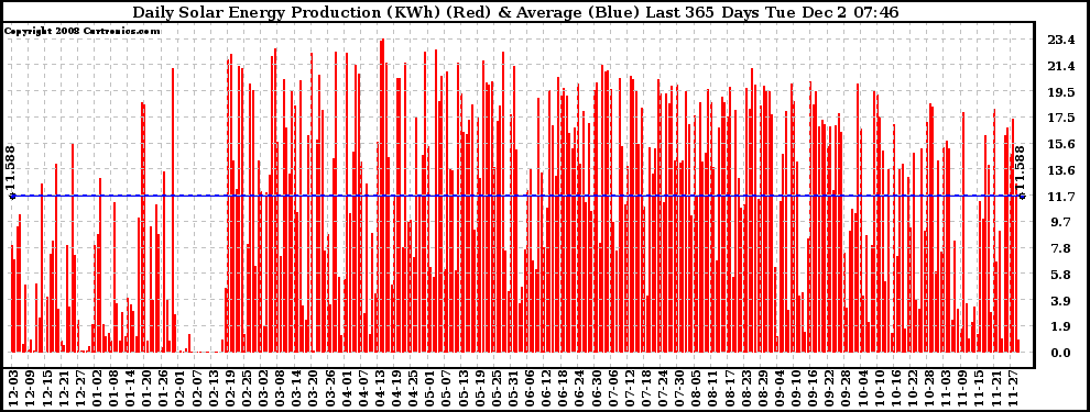 Solar PV/Inverter Performance Daily Solar Energy Production Last 365 Days