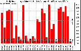 Solar PV/Inverter Performance Daily Solar Energy Production Value