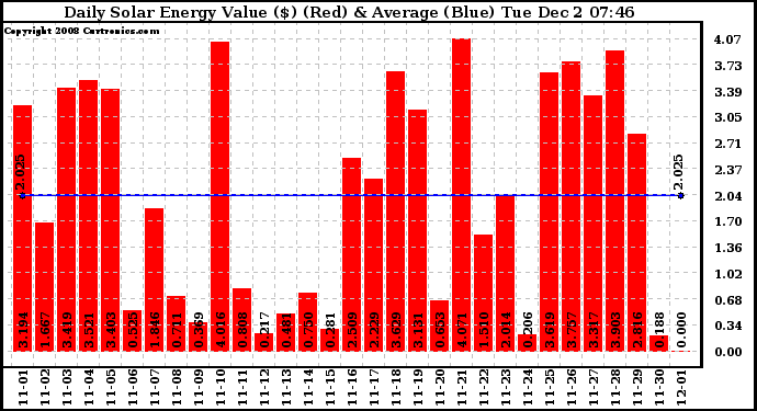 Solar PV/Inverter Performance Daily Solar Energy Production Value