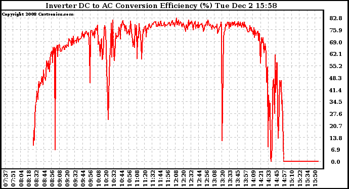 Solar PV/Inverter Performance Inverter DC to AC Conversion Efficiency