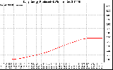 Solar PV/Inverter Performance Daily Energy Production