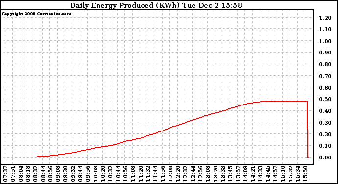 Solar PV/Inverter Performance Daily Energy Production