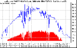 Solar PV/Inverter Performance Grid Power & Solar Radiation