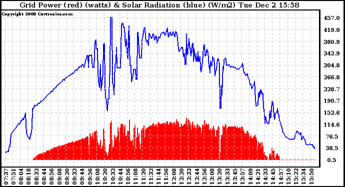 Solar PV/Inverter Performance Grid Power & Solar Radiation