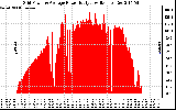 Solar PV/Inverter Performance Inverter Power Output