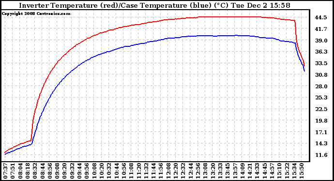 Solar PV/Inverter Performance Inverter Operating Temperature