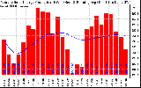 Solar PV/Inverter Performance Monthly Solar Energy Production Running Average