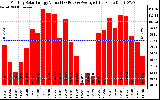 Solar PV/Inverter Performance Monthly Solar Energy Production Value