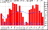 Solar PV/Inverter Performance Monthly Solar Energy Production Value Running Average