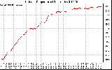 Solar PV/Inverter Performance Outdoor Temperature