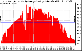 Solar PV/Inverter Performance Solar Radiation & Day Average per Minute