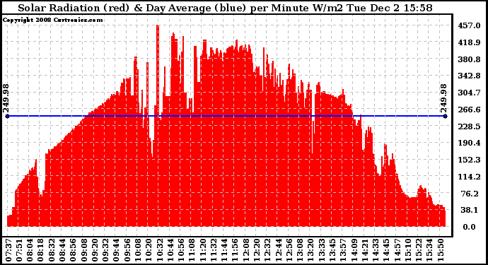 Solar PV/Inverter Performance Solar Radiation & Day Average per Minute