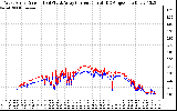 Solar PV/Inverter Performance Photovoltaic Panel Current Output