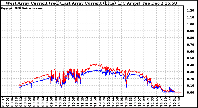 Solar PV/Inverter Performance Photovoltaic Panel Current Output