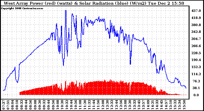 Solar PV/Inverter Performance West Array Power Output & Solar Radiation