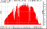 Solar PV/Inverter Performance West Array Actual & Average Power Output