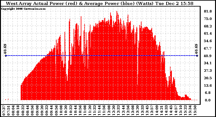 Solar PV/Inverter Performance West Array Actual & Average Power Output