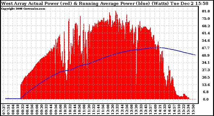 Solar PV/Inverter Performance West Array Actual & Running Average Power Output