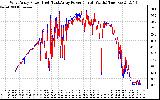 Solar PV/Inverter Performance Photovoltaic Panel Power Output